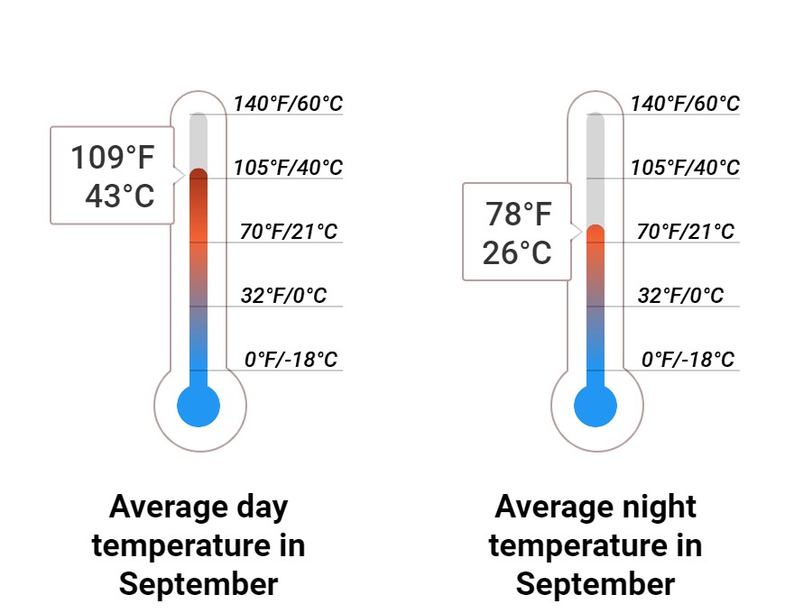 Average temperature